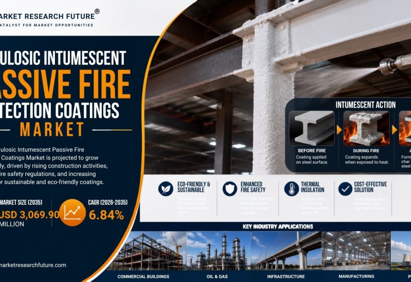 Cellulosic Intumescent Passive Fire Protection Coatings Market: $ 3,069.90 Million Outlook with 6.84% CAGR Through 2035